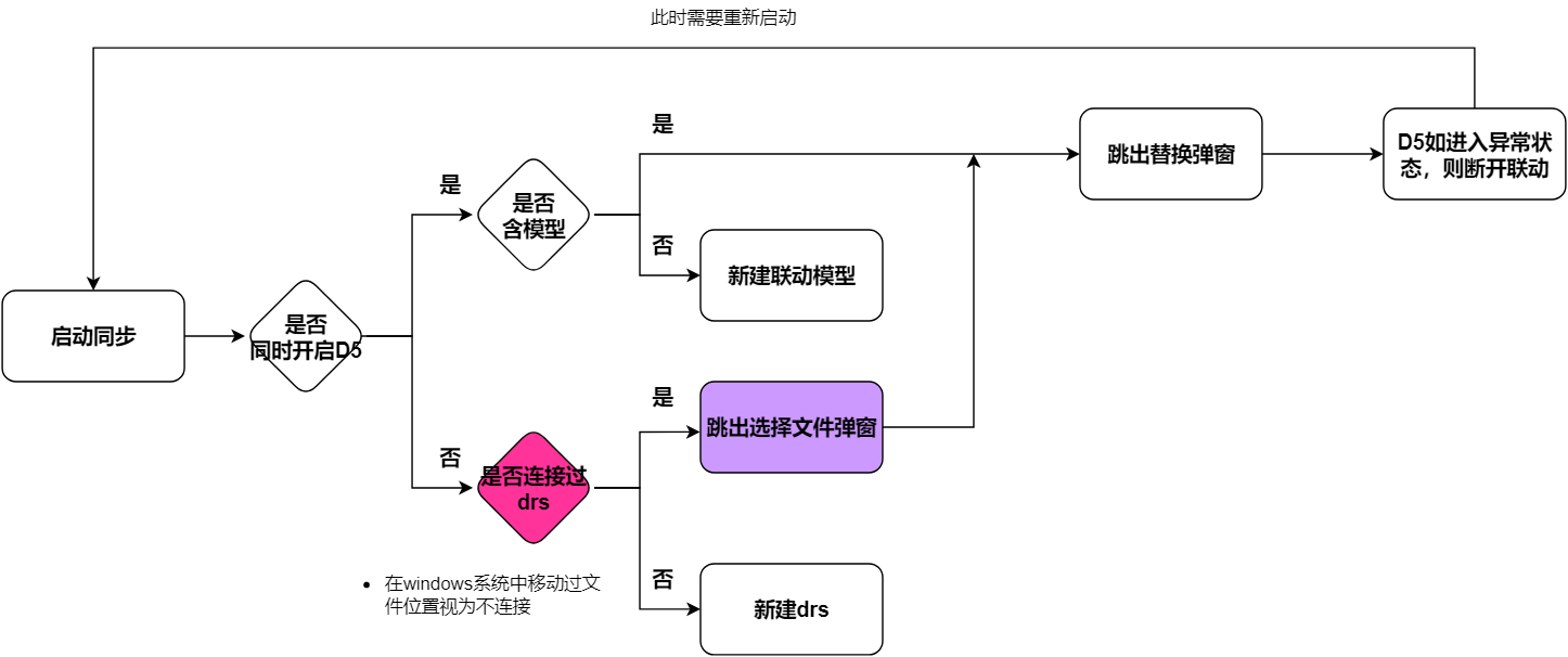 替换联动逻辑